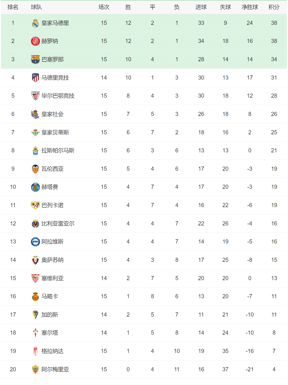 南部豪强遭逆袭，积分榜上失宝座